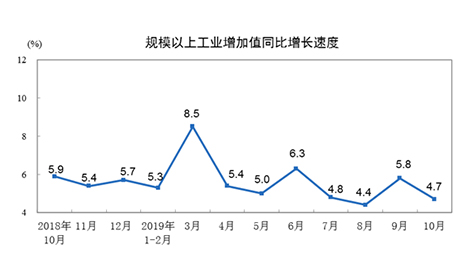 2019年1-10月胶管胶带主要下游行业情况简报缩略图 2019年1-10月胶管胶带主要下游行业情况简报缩略图